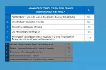 Telde diseña 125 iniciativas para optar a 172 millones de los Fondos Europeos de Recuperación/TA y Acfi Press.